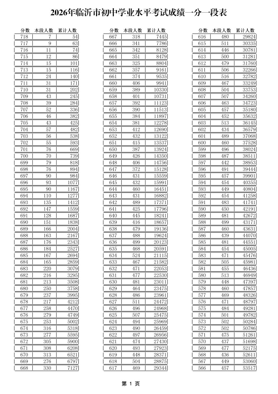 2026年临沂市初中学业水平考试成绩一分一段表(1)_01.png