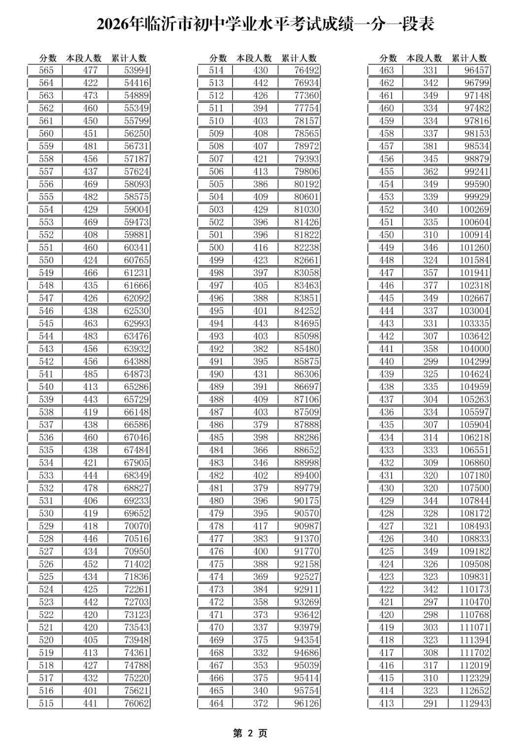 2026年临沂市初中学业水平考试成绩一分一段表(1)_02.png