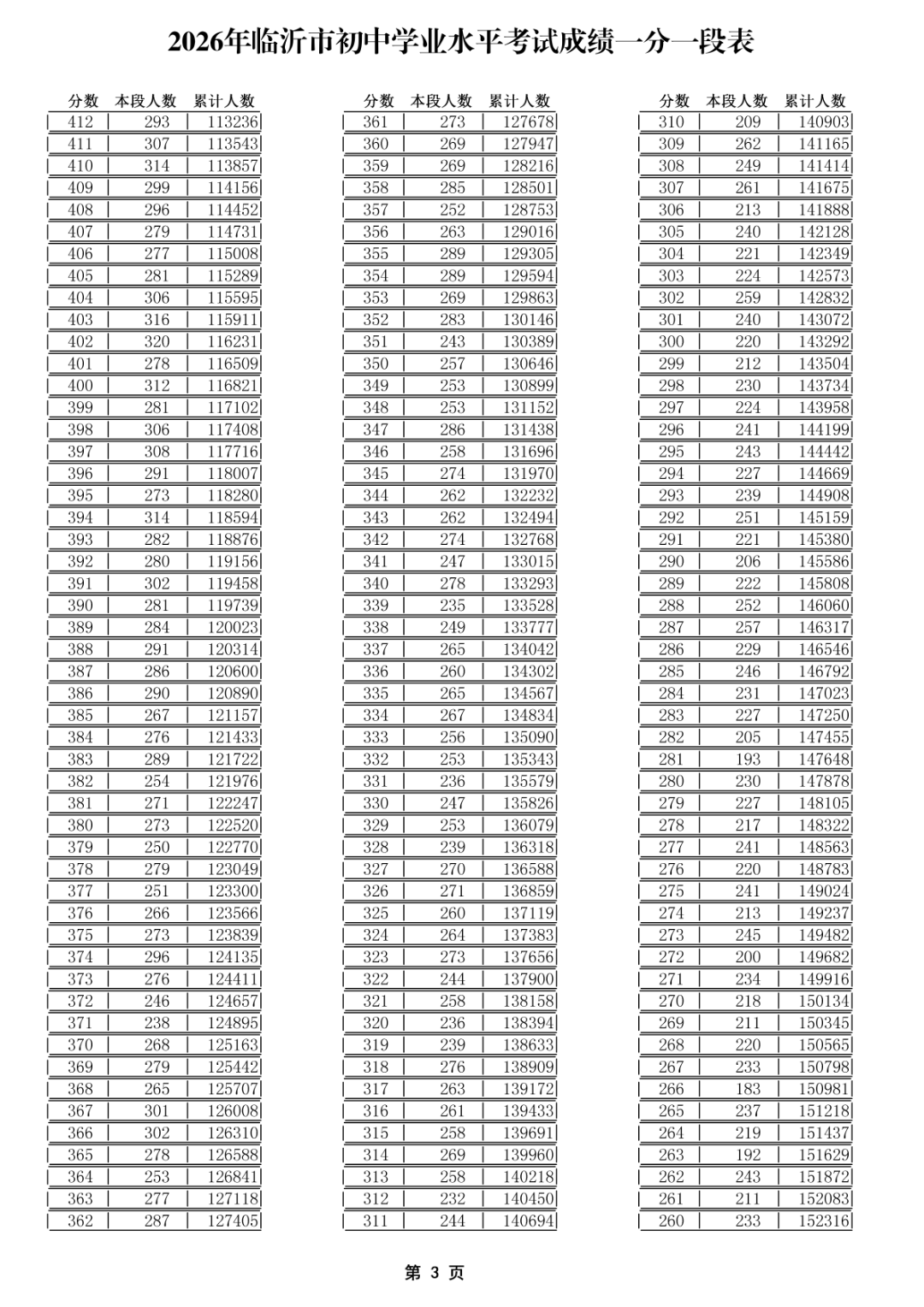 2026年临沂市初中学业水平考试成绩一分一段表(1)_03.png