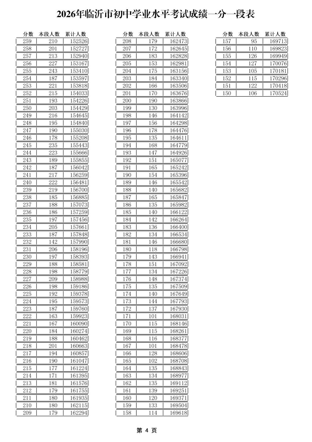 2026年临沂市初中学业水平考试成绩一分一段表(1)_04.png