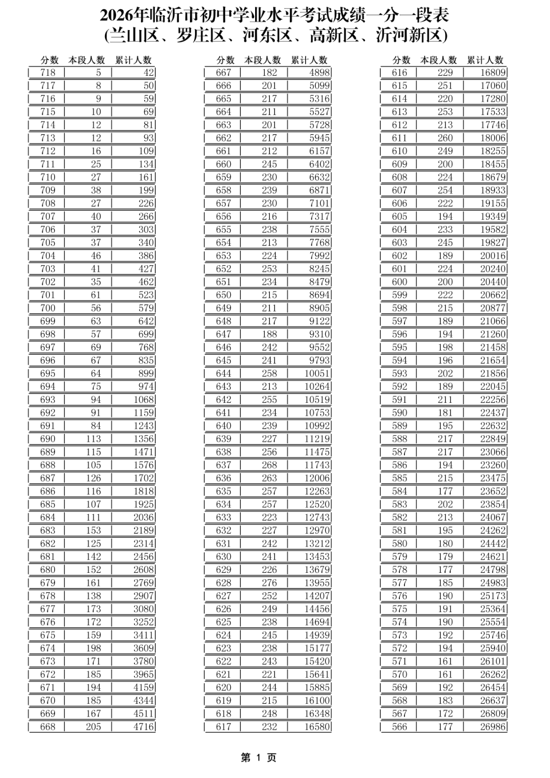 2026年临沂市初中学业水平考试成绩一分一段表(五区)_01(1).png