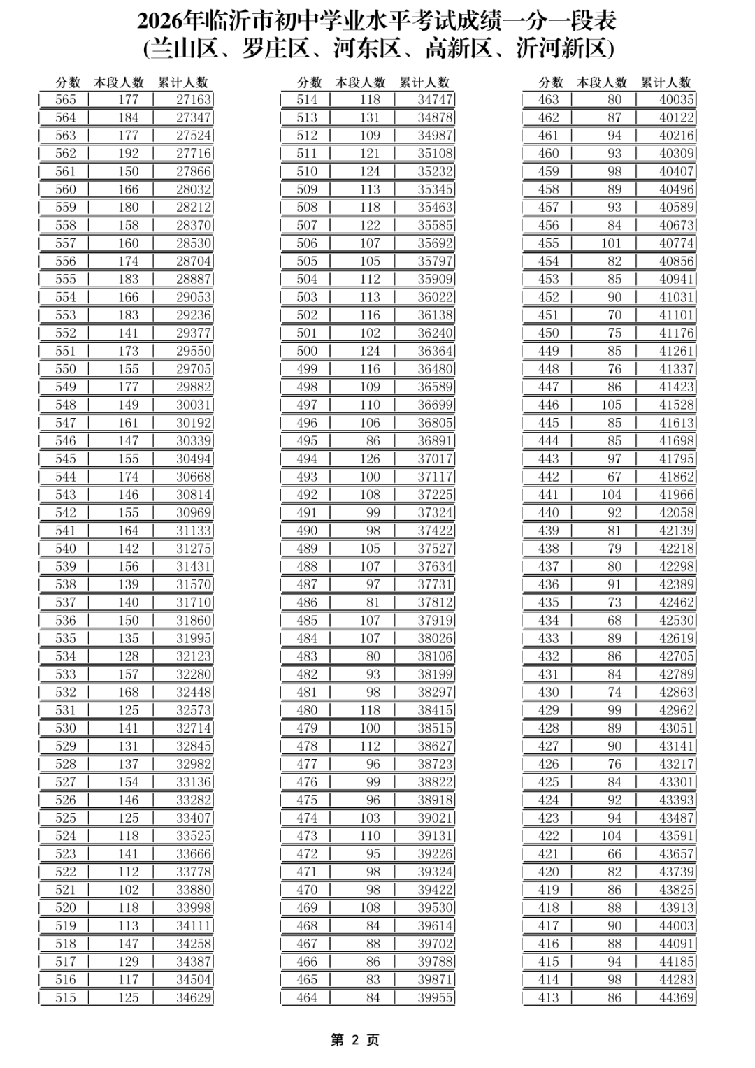 2026年临沂市初中学业水平考试成绩一分一段表(五区)_02(1).png