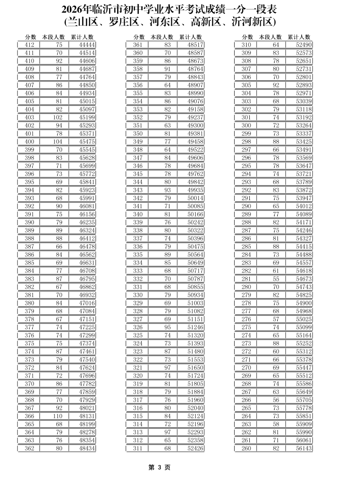 2026年临沂市初中学业水平考试成绩一分一段表(五区)_03(1).png