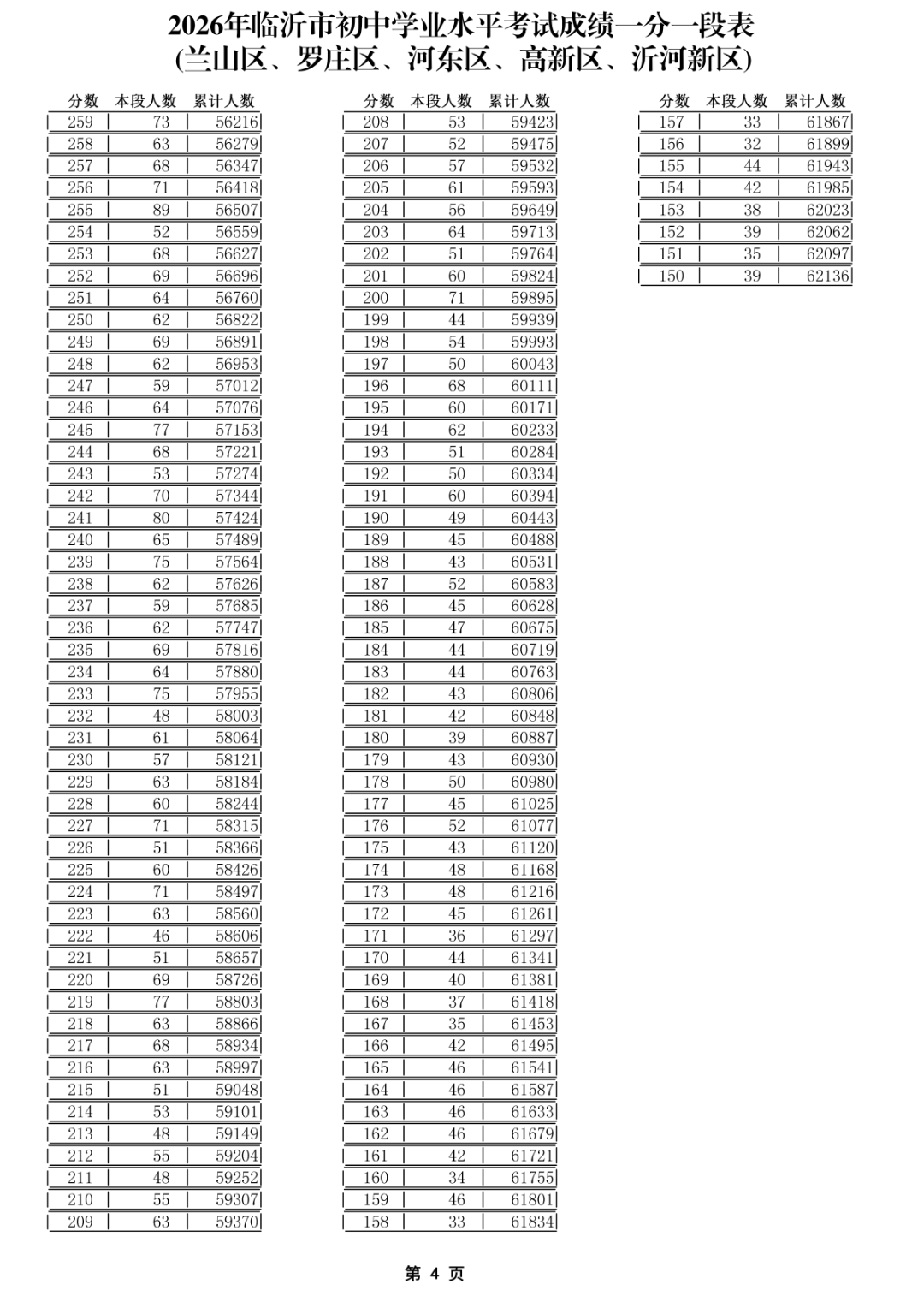 2026年临沂市初中学业水平考试成绩一分一段表(五区)_04(1).png