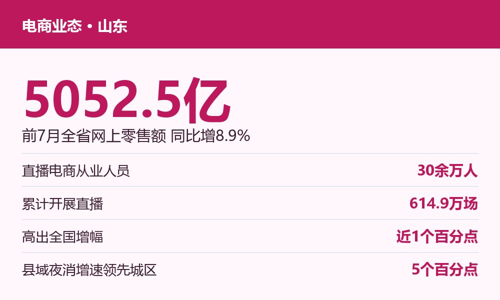 山东网上零售额与直播场次数据图示