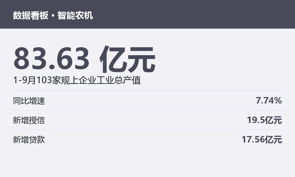 灰蓝数据看板：智能农机产值83.63亿元、增速7.74%、新增授信19.5亿元
