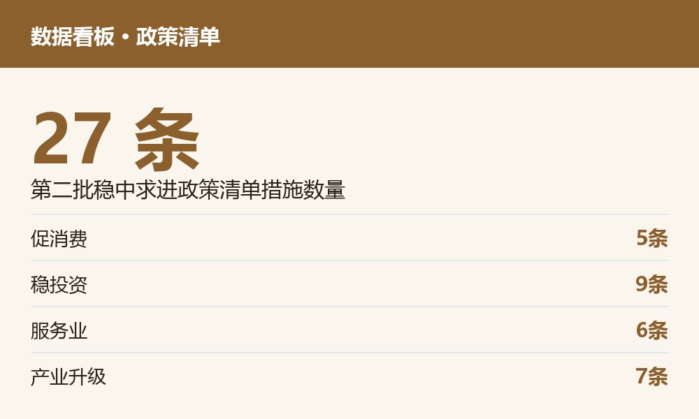 米色数据看板：27条政策清单分四方面，促消费5条、稳投资9条、服务业6条、产业升级7条