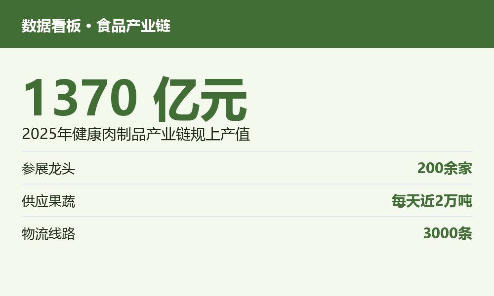 浅绿数据看板：健康肉制品产业链规上产值1370亿元、参展龙头200余家等