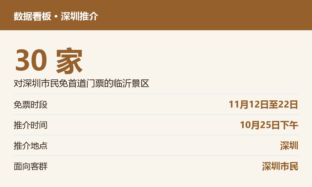 米色数据看板:30家景区对深圳市民免首道门票,11月12日至22日