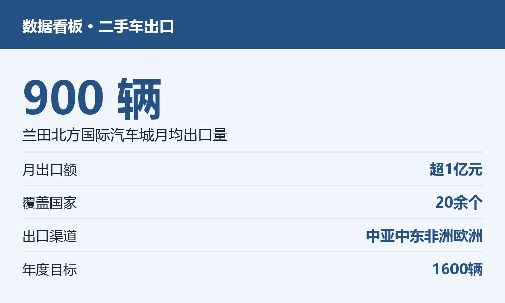 浅蓝数据看板:月均出口900辆、月出口额超1亿元、覆盖20余国