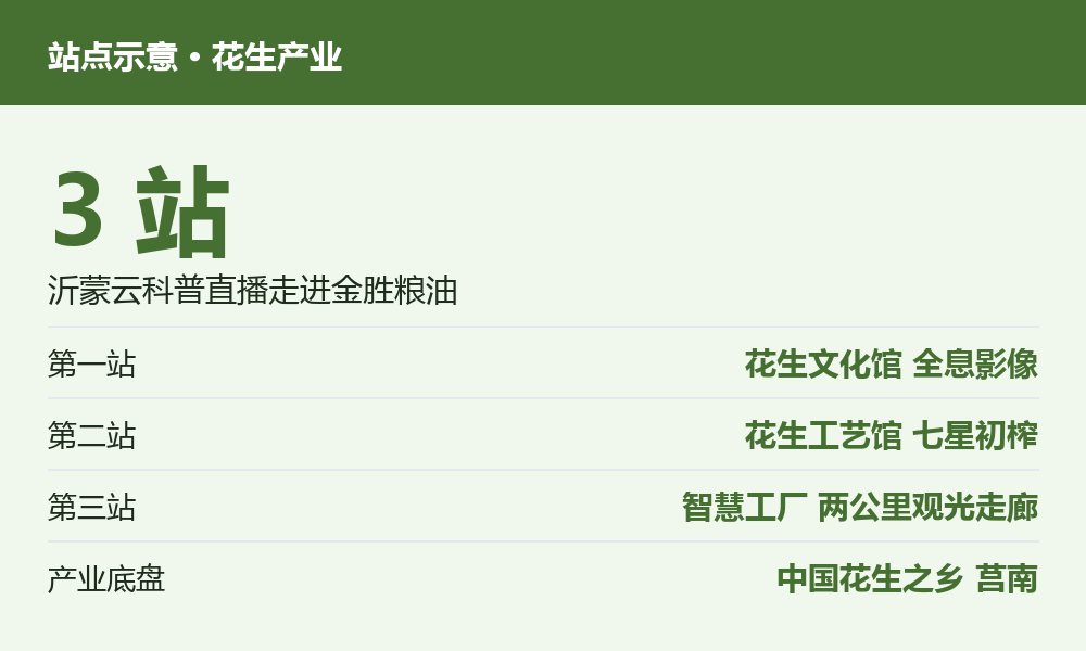 莒南花生产业科普直播三大站点示意