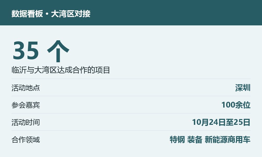 临沂大湾区对接交流活动关键信息看板