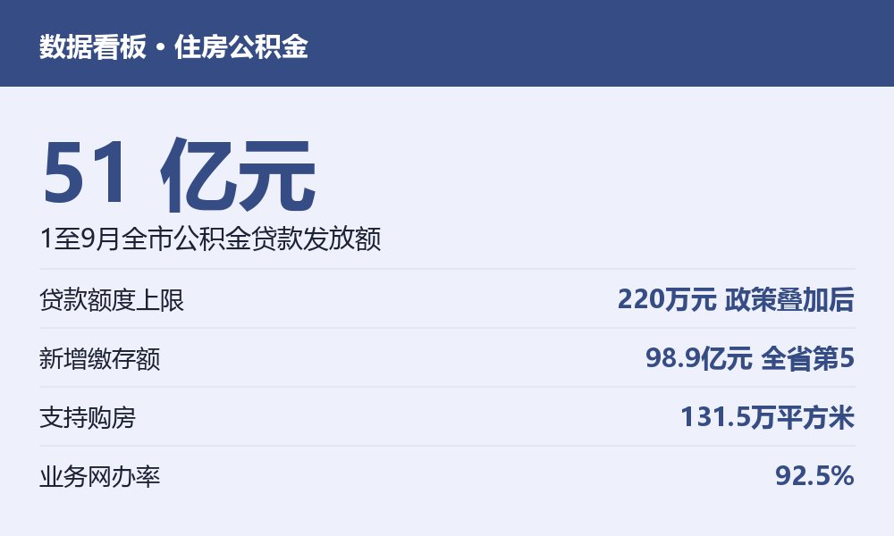 临沂住房公积金主要业务指标看板