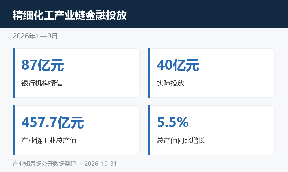 精细化工产业链金融投放与产值数据图表