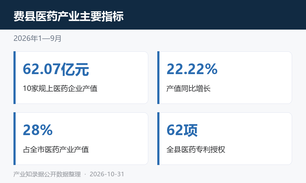 费县医药产业主要指标图表,含规上企业产值与增速