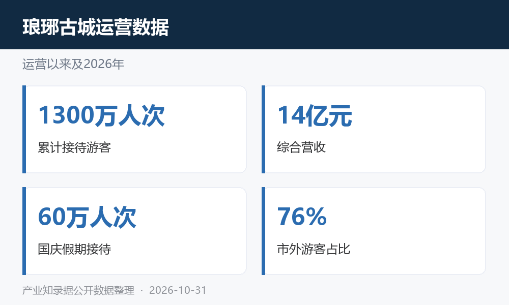 琅琊古城接待量与营收数据图表