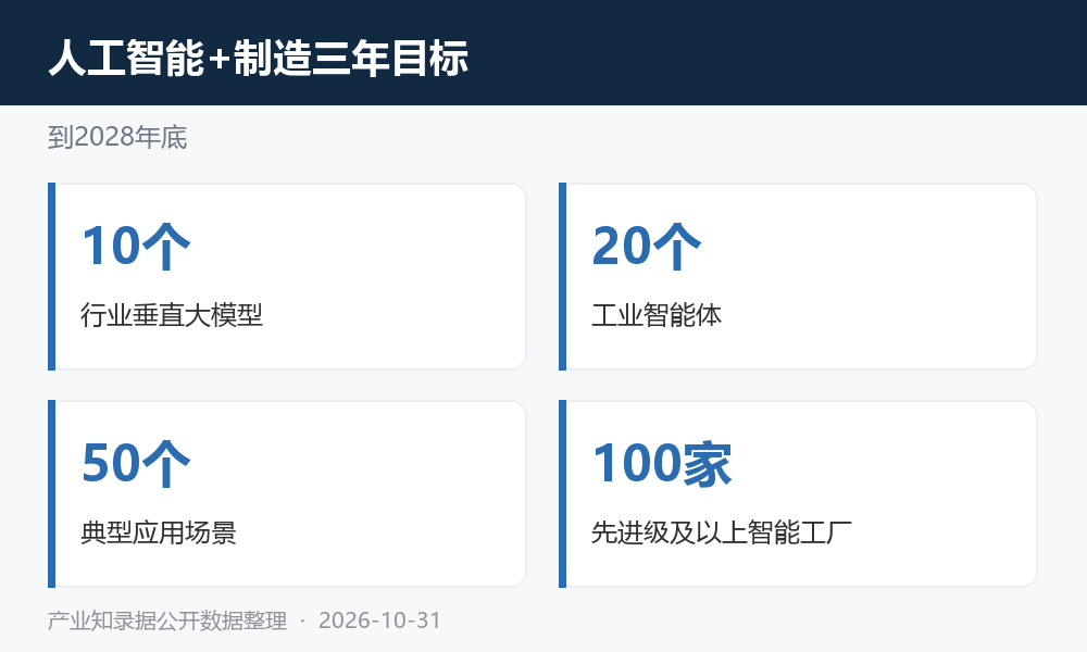 临沂“人工智能+制造”三年行动方案主要目标图表